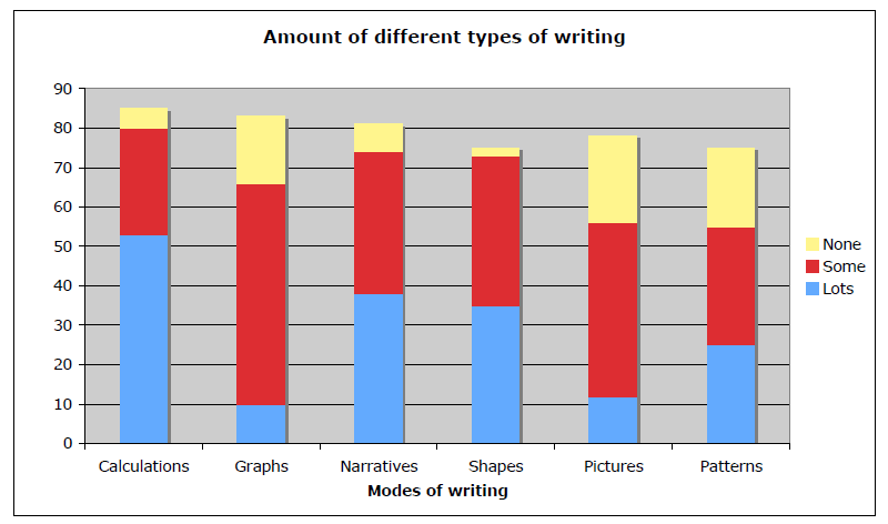 A graph of different types of writing Description automatically generated